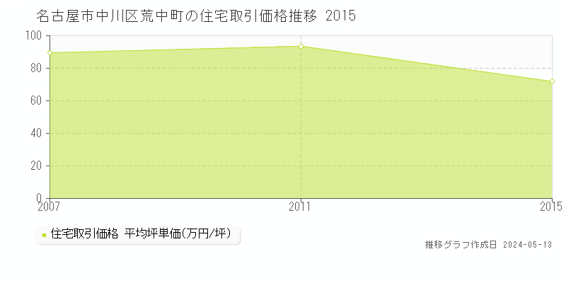 名古屋市中川区荒中町の住宅価格推移グラフ 