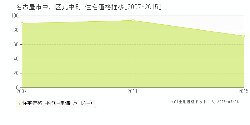 荒中町(名古屋市中川区)の住宅価格推移グラフ(坪単価)[2007-2015年]