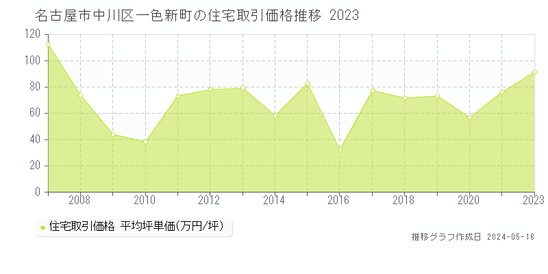 名古屋市中川区一色新町の住宅価格推移グラフ 