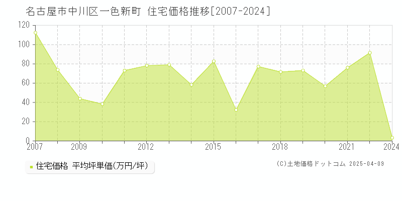 名古屋市中川区一色新町の住宅価格推移グラフ 