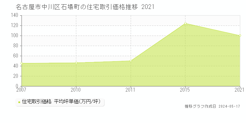 名古屋市中川区石場町の住宅価格推移グラフ 