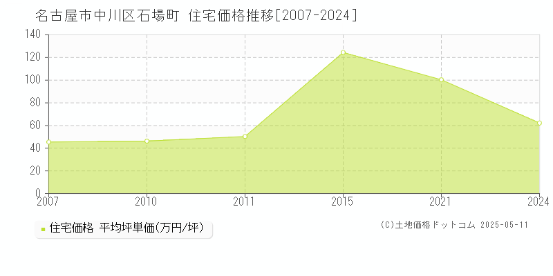 石場町(名古屋市中川区)の住宅価格推移グラフ(坪単価)[2007-2024年]