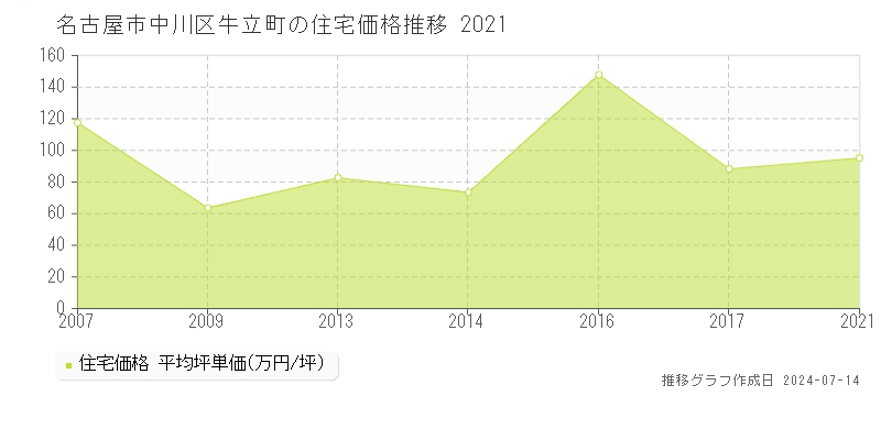 名古屋市中川区牛立町の住宅価格推移グラフ 