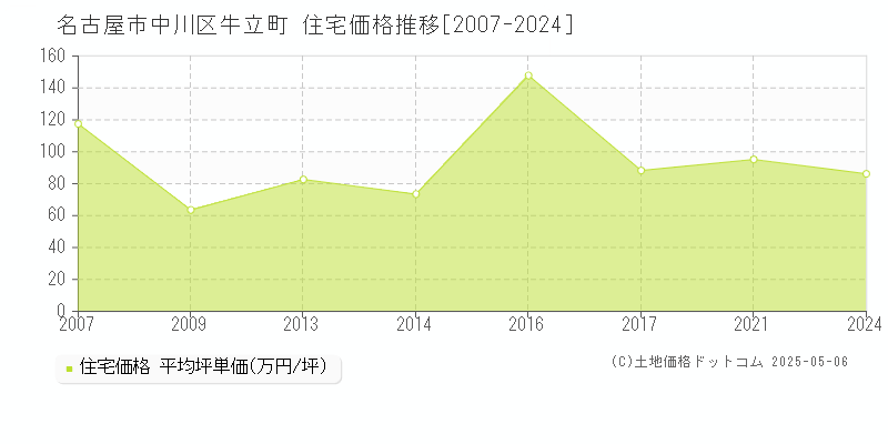 牛立町(名古屋市中川区)の住宅価格推移グラフ(坪単価)[2007-2024年]