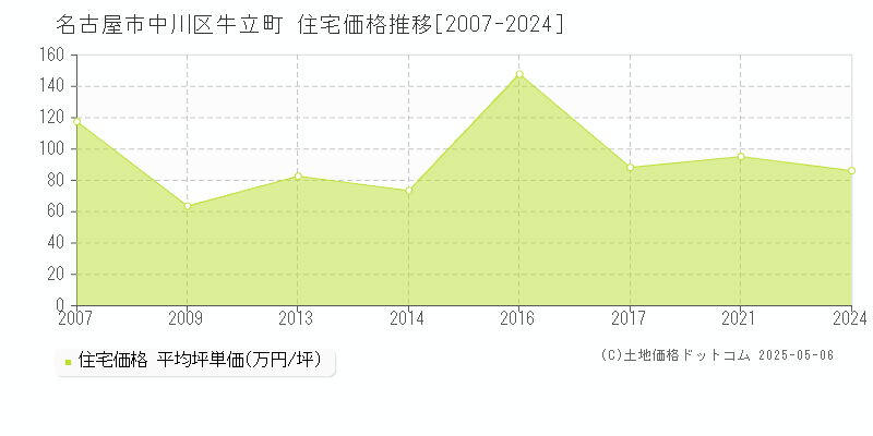 名古屋市中川区牛立町の住宅価格推移グラフ 