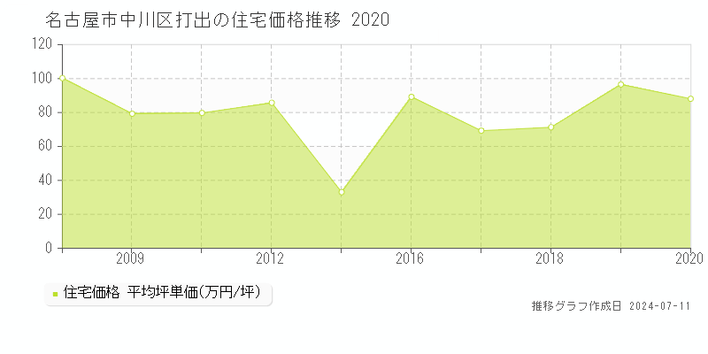 名古屋市中川区打出の住宅価格推移グラフ 