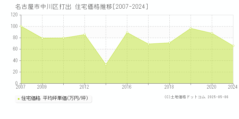 打出(名古屋市中川区)の住宅価格推移グラフ(坪単価)[2007-2024年]