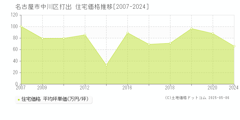 名古屋市中川区打出の住宅価格推移グラフ 