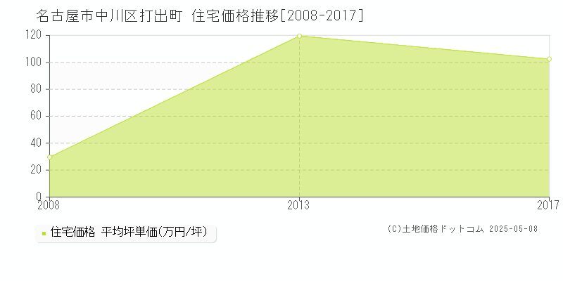 打出町(名古屋市中川区)の住宅価格推移グラフ(坪単価)[2008-2017年]