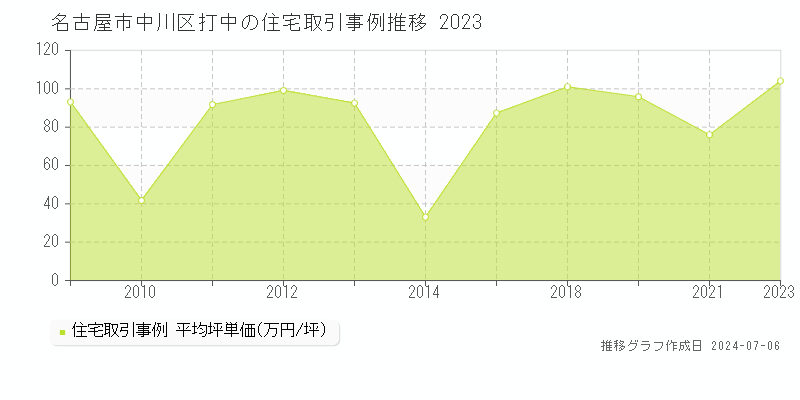 名古屋市中川区打中の住宅価格推移グラフ 