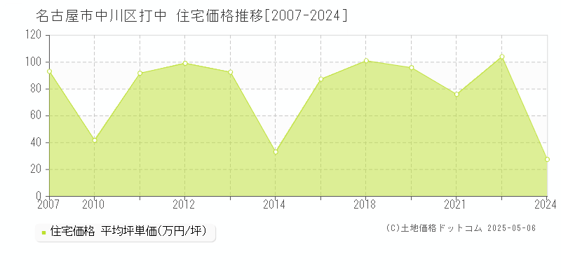 打中(名古屋市中川区)の住宅価格推移グラフ(坪単価)[2007-2024年]