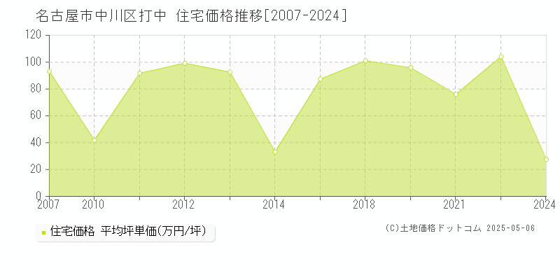 名古屋市中川区打中の住宅価格推移グラフ 