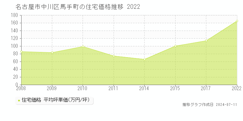 名古屋市中川区馬手町の住宅価格推移グラフ 