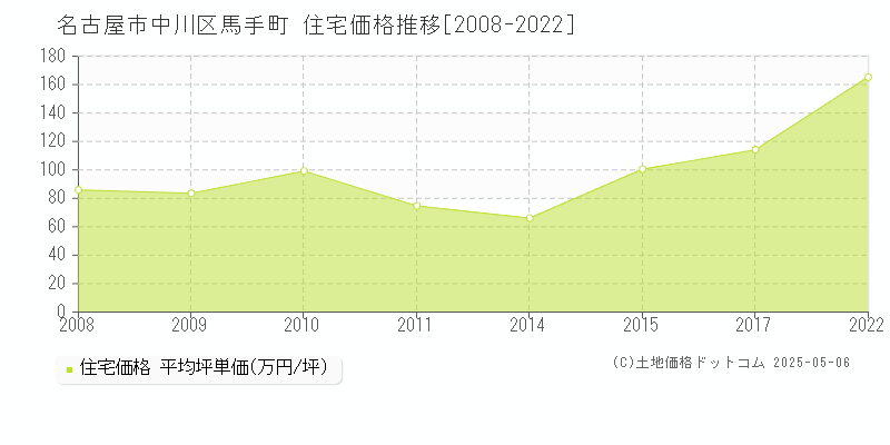 馬手町(名古屋市中川区)の住宅価格推移グラフ(坪単価)[2008-2022年]