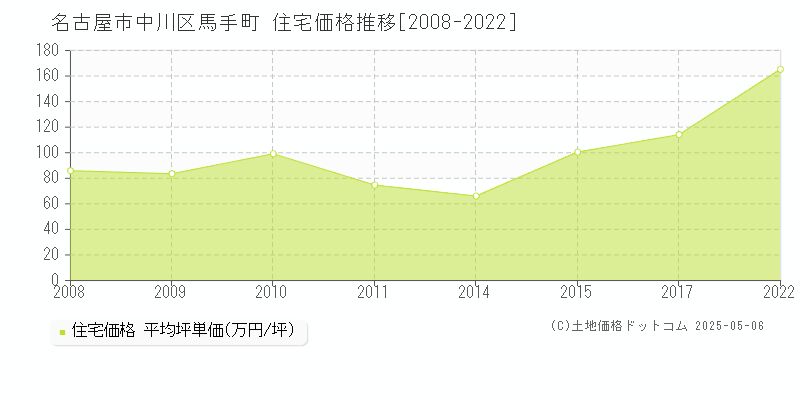 名古屋市中川区馬手町の住宅価格推移グラフ 