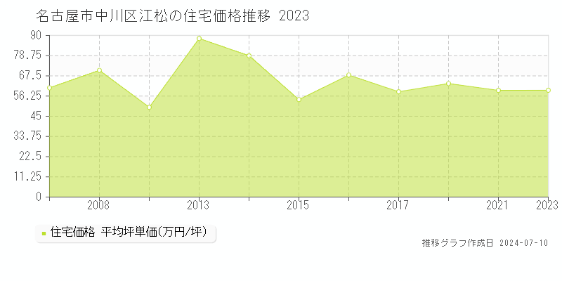 名古屋市中川区江松の住宅価格推移グラフ 