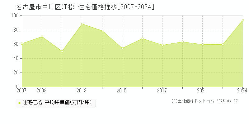 名古屋市中川区江松の住宅価格推移グラフ 