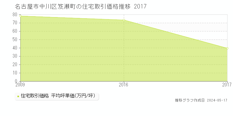 名古屋市中川区笈瀬町の住宅価格推移グラフ 