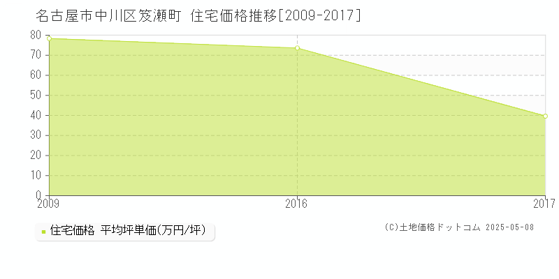 笈瀬町(名古屋市中川区)の住宅価格推移グラフ(坪単価)[2009-2017年]