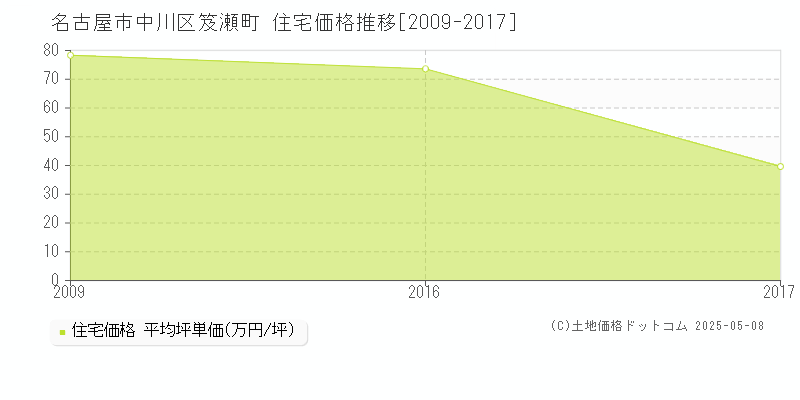 名古屋市中川区笈瀬町の住宅価格推移グラフ 