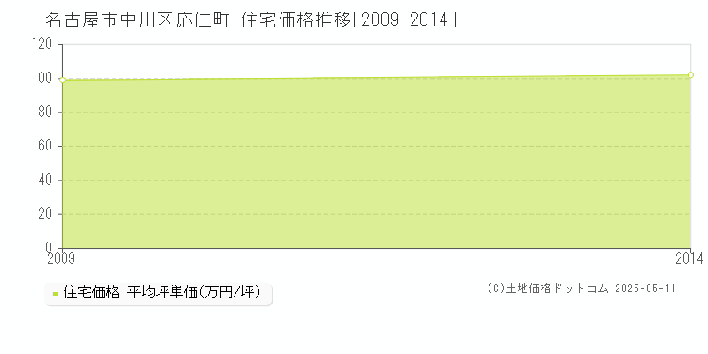 名古屋市中川区応仁町の住宅価格推移グラフ 