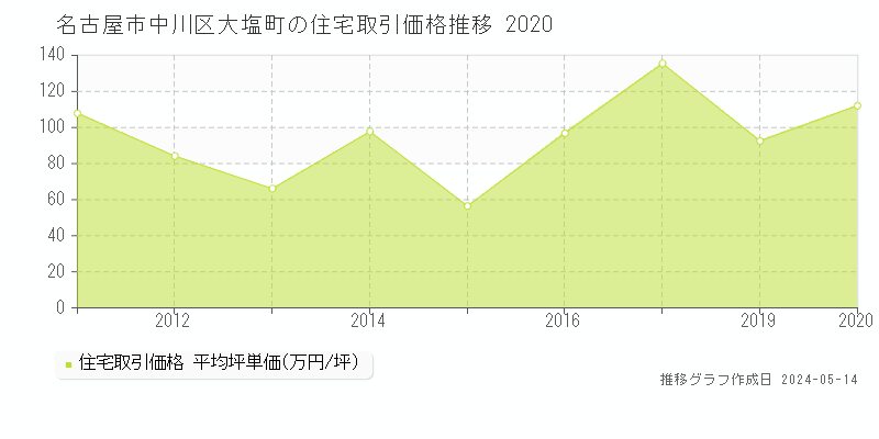 名古屋市中川区大塩町の住宅価格推移グラフ 