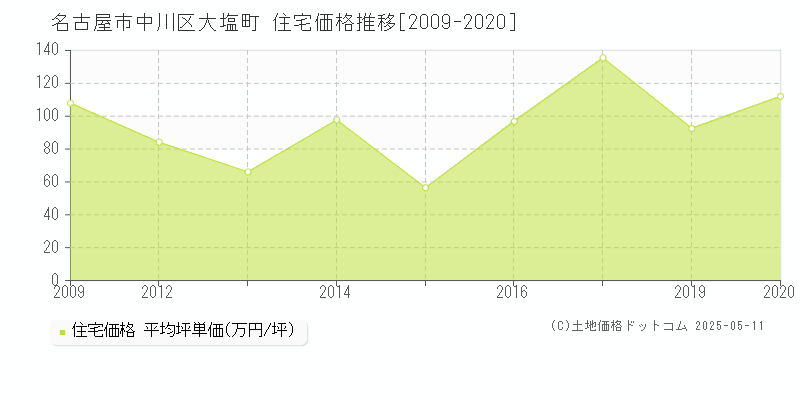 大塩町(名古屋市中川区)の住宅価格推移グラフ(坪単価)[2009-2020年]