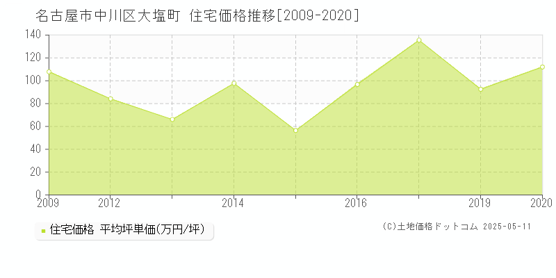 名古屋市中川区大塩町の住宅価格推移グラフ 