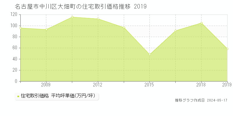名古屋市中川区大畑町の住宅価格推移グラフ 
