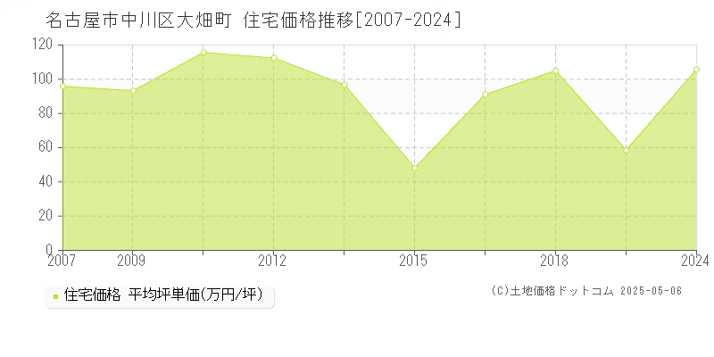 大畑町(名古屋市中川区)の住宅価格推移グラフ(坪単価)[2007-2024年]