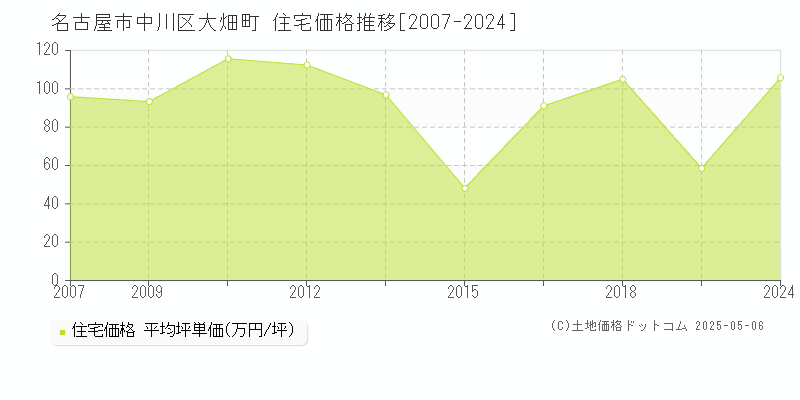 名古屋市中川区大畑町の住宅価格推移グラフ 