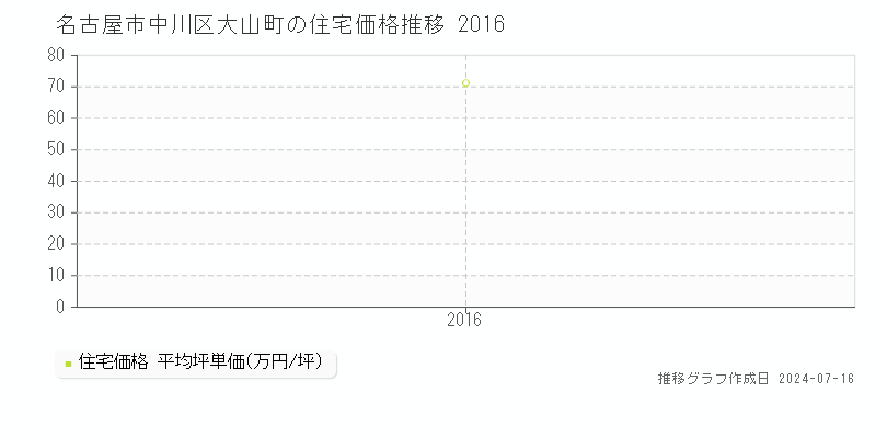 名古屋市中川区大山町の住宅価格推移グラフ 