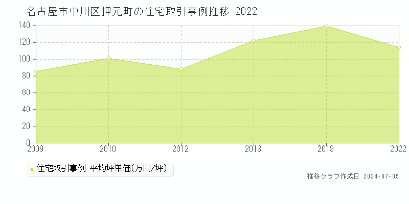 名古屋市中川区押元町の住宅価格推移グラフ 