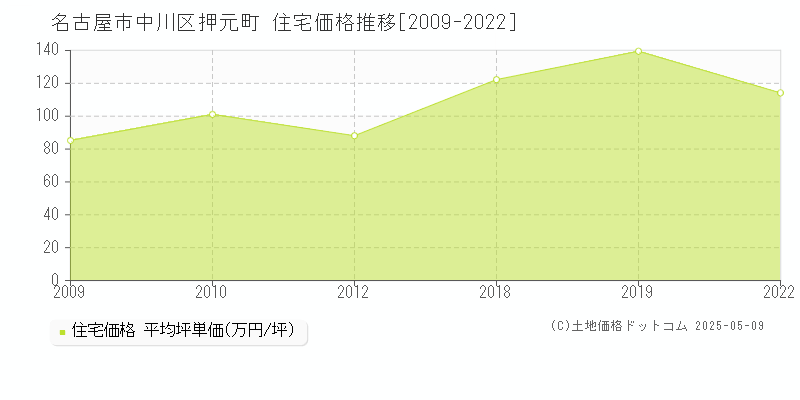 押元町(名古屋市中川区)の住宅価格推移グラフ(坪単価)[2009-2022年]
