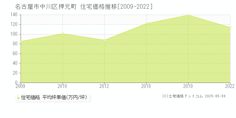 名古屋市中川区押元町の住宅価格推移グラフ 