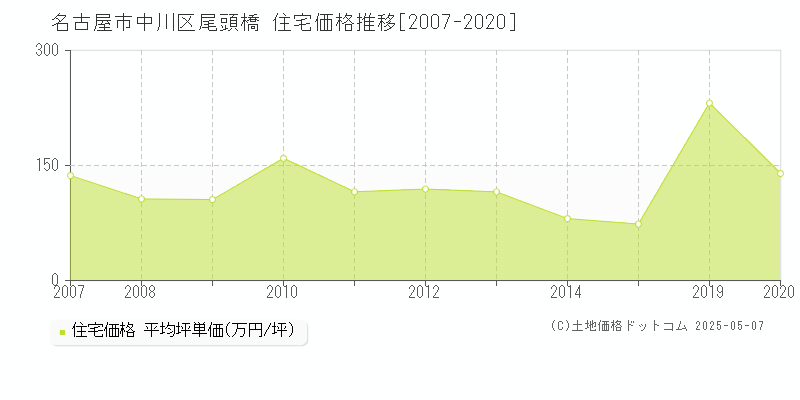 尾頭橋(名古屋市中川区)の住宅価格推移グラフ(坪単価)[2007-2020年]