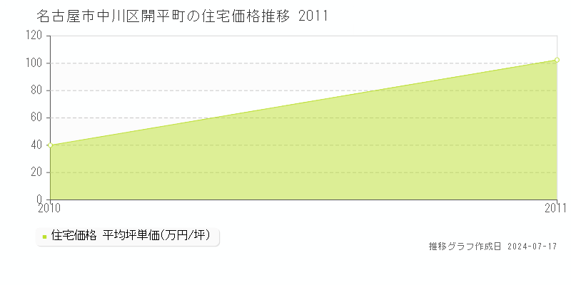 名古屋市中川区開平町の住宅価格推移グラフ 
