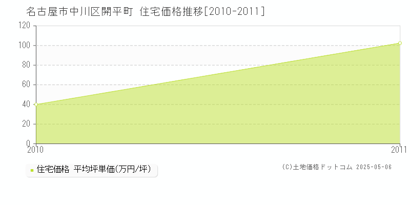 開平町(名古屋市中川区)の住宅価格推移グラフ(坪単価)[2010-2011年]