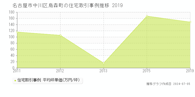 名古屋市中川区烏森町の住宅価格推移グラフ 