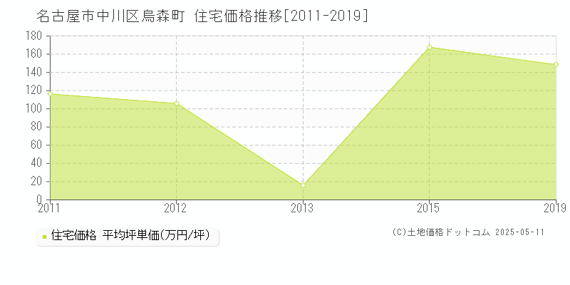烏森町(名古屋市中川区)の住宅価格推移グラフ(坪単価)[2011-2019年]