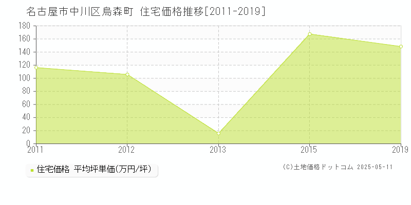 名古屋市中川区烏森町の住宅価格推移グラフ 