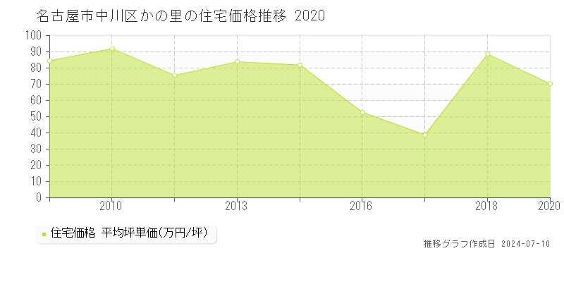 名古屋市中川区かの里の住宅価格推移グラフ 