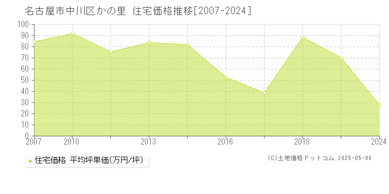 かの里(名古屋市中川区)の住宅価格推移グラフ(坪単価)[2007-2024年]
