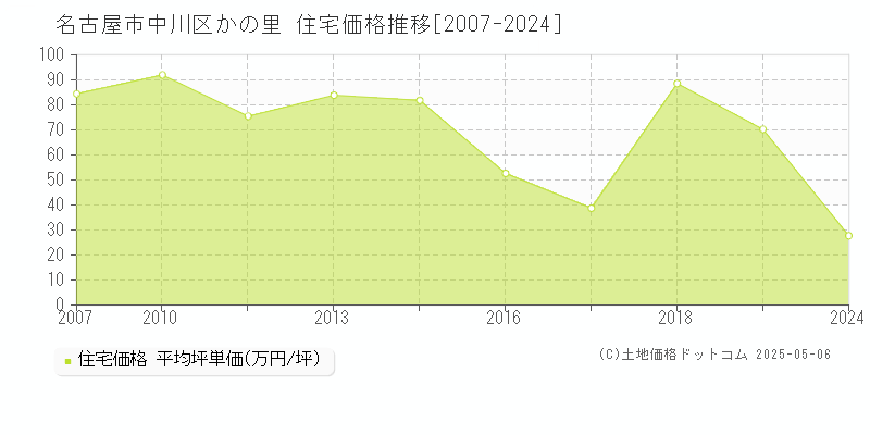 名古屋市中川区かの里の住宅価格推移グラフ 