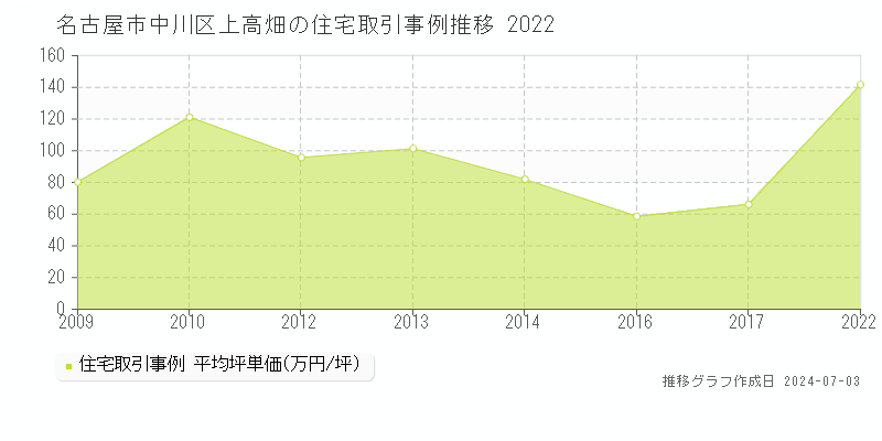 名古屋市中川区上高畑の住宅価格推移グラフ 