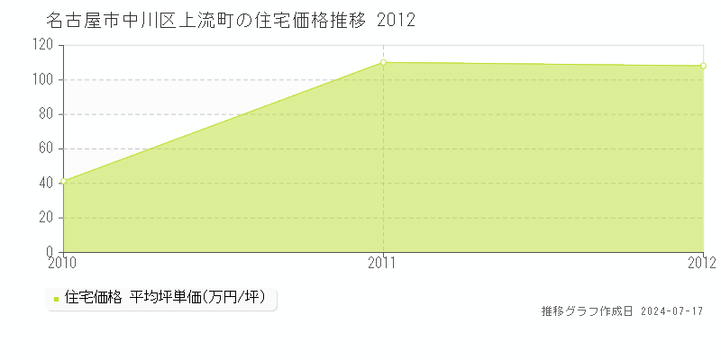 名古屋市中川区上流町の住宅価格推移グラフ 