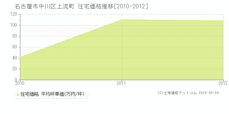 上流町(名古屋市中川区)の住宅価格推移グラフ(坪単価)[2010-2012年]