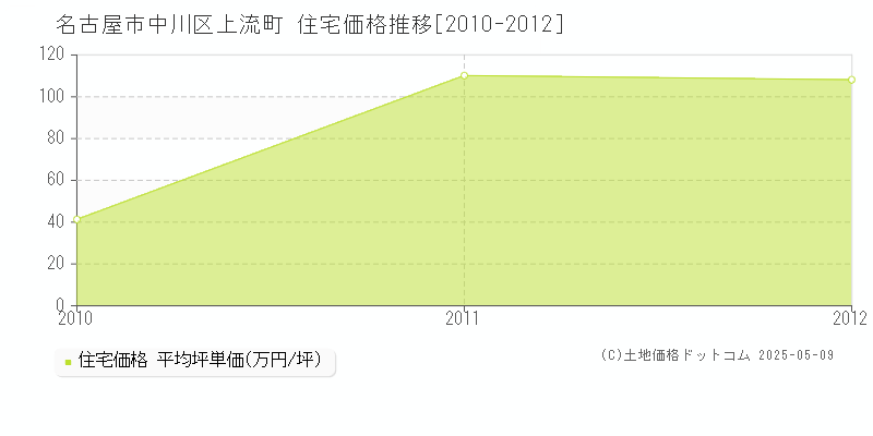 名古屋市中川区上流町の住宅価格推移グラフ 