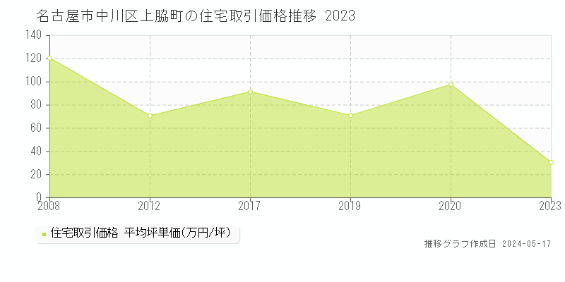 名古屋市中川区上脇町の住宅価格推移グラフ 