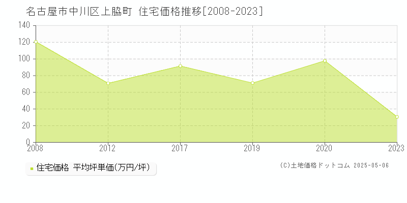 上脇町(名古屋市中川区)の住宅価格推移グラフ(坪単価)[2008-2023年]